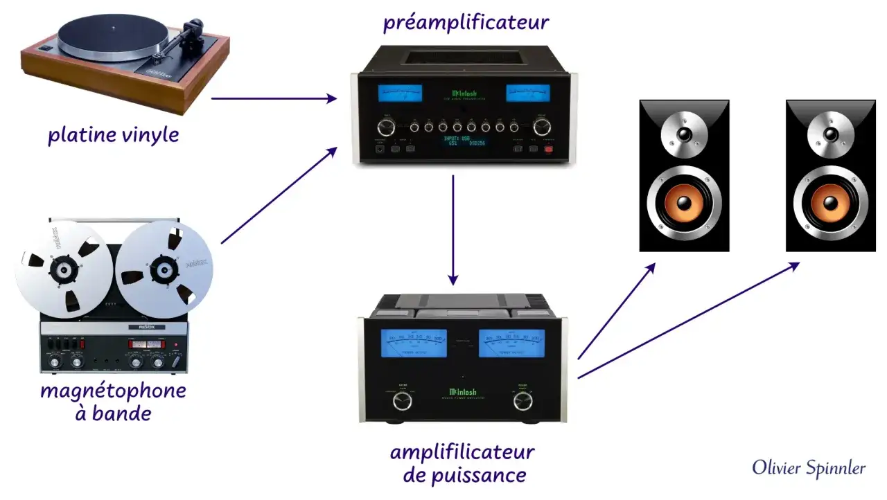 Schéma d'un système audio : platine vinyle et magnétophone vers préamplificateur, puis amplificateur de puissance et enceintes. Le pcm audio est traité.