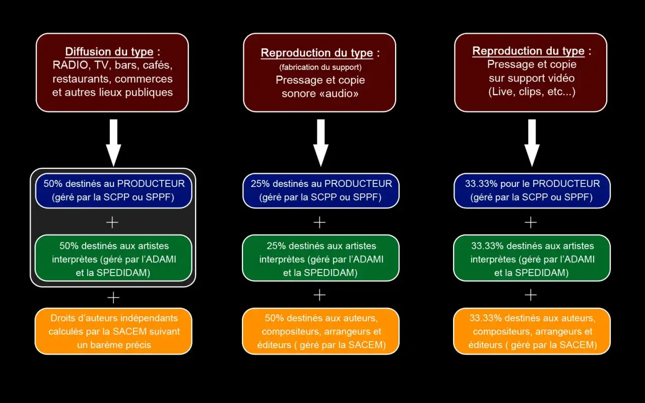 Schéma expliquant la répartition des royalties pour la diffusion et la reproduction d'œuvres musicales, détaillant les pourcentages pour producteurs et artistes.