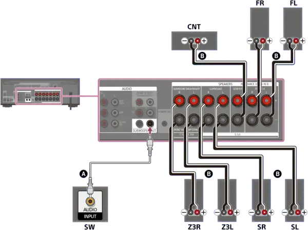 Connexion d'un système audio pour une expérience immersive, avec des enceintes arrière, centrales et latérales, pour un son Dolby Digital Plus.
