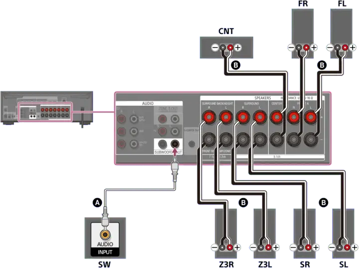 Connexion d'un système audio pour une expérience immersive, avec des enceintes arrière, centrales et latérales, pour un son Dolby Digital Plus.